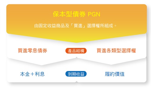 結構型商品種類介紹PGN